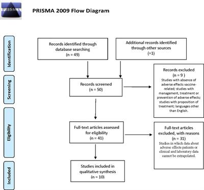 COVID-19 Vaccine-Related Thrombosis: A Systematic Review and Exploratory Analysis